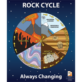 rock cycle poster, rock cycle, pi-97, pi97, pi 97